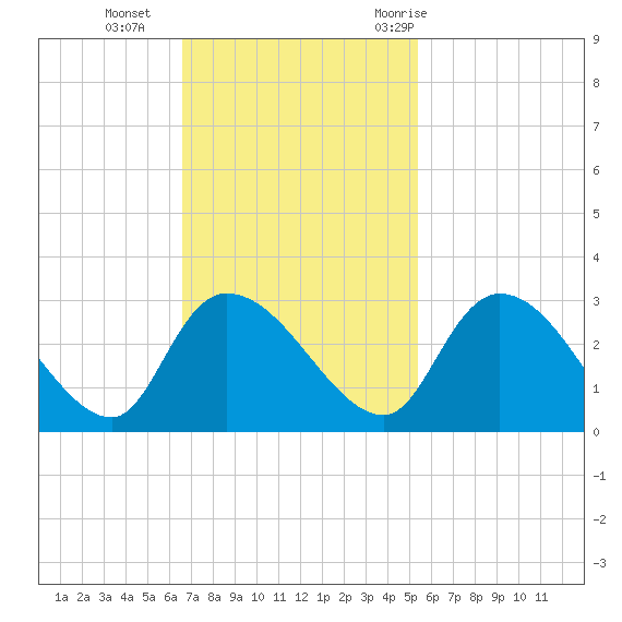 Wachesaw Landing tide chart for Sunday, November 2, 2025