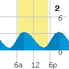 Wachesaw Landing tide chart for Sunday, November 2, 2025