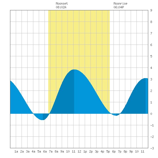 Wachesaw Landing tide chart for Thursday, November 6, 2025