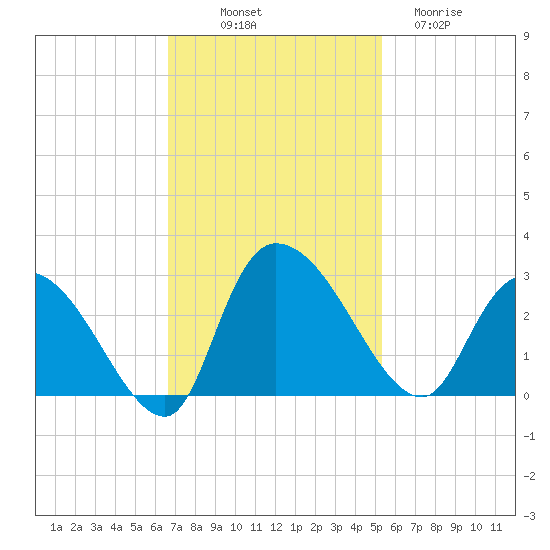 Wachesaw Landing tide chart for Friday, November 7, 2025