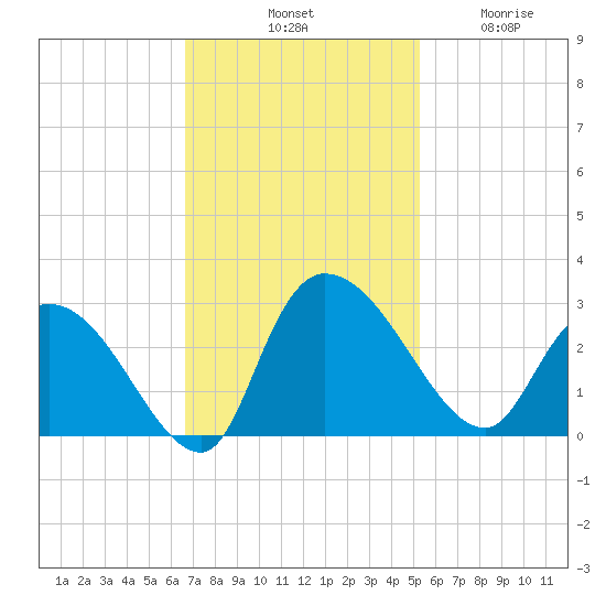 Wachesaw Landing tide chart for Saturday, November 8, 2025