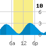 Wachesaw Landing tide chart for Wednesday, December 10, 2025