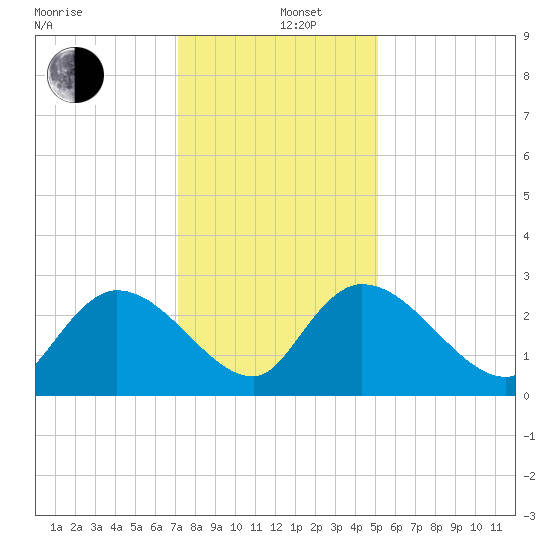 Wachesaw Landing tide chart for Thursday, December 11, 2025