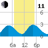 Wachesaw Landing tide chart for Thursday, December 11, 2025
