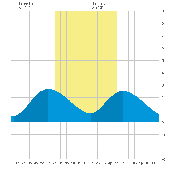 Wachesaw Landing tide chart for Saturday, December 13, 2025