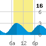 Wachesaw Landing tide chart for Tuesday, December 16, 2025