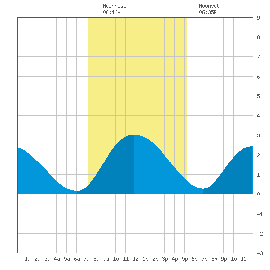 Wachesaw Landing tide chart for Sunday, December 21, 2025