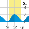 Wachesaw Landing tide chart for Sunday, December 21, 2025