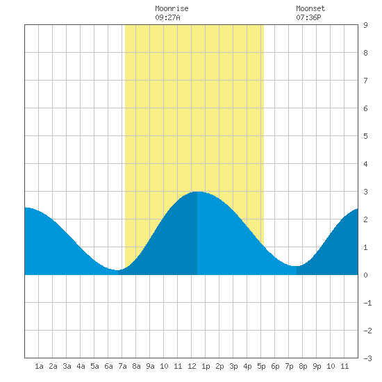 Wachesaw Landing tide chart for Monday, December 22, 2025