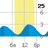 Wachesaw Landing tide chart for Thursday, December 25, 2025