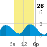 Wachesaw Landing tide chart for Friday, December 26, 2025
