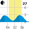 Wachesaw Landing tide chart for Saturday, December 27, 2025