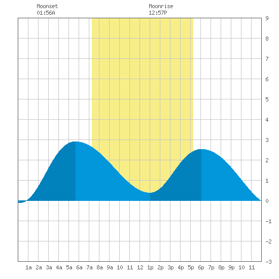 Wachesaw Landing tide chart for Monday, December 29, 2025