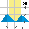 Wachesaw Landing tide chart for Monday, December 29, 2025