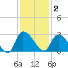 Wachesaw Landing tide chart for Tuesday, December 2, 2025