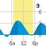 Wachesaw Landing tide chart for Wednesday, December 3, 2025
