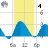 Wachesaw Landing tide chart for Thursday, December 4, 2025