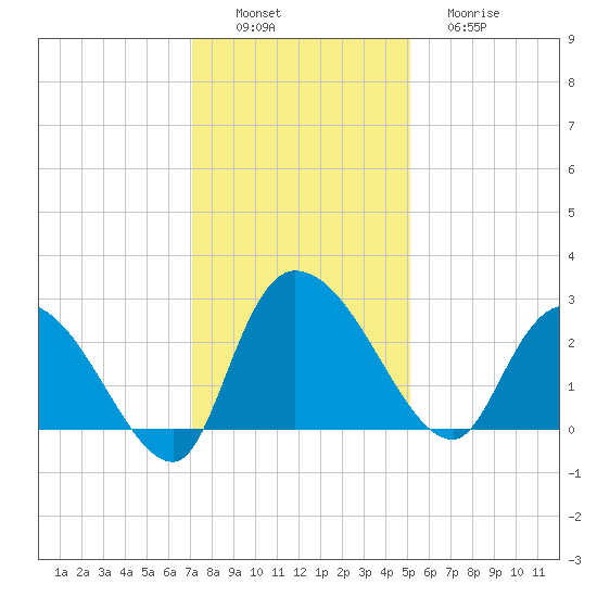 Wachesaw Landing tide chart for Saturday, December 6, 2025