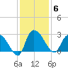Wachesaw Landing tide chart for Saturday, December 6, 2025