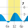 Wachesaw Landing tide chart for Sunday, December 7, 2025