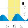 Wachesaw Landing tide chart for Tuesday, December 9, 2025