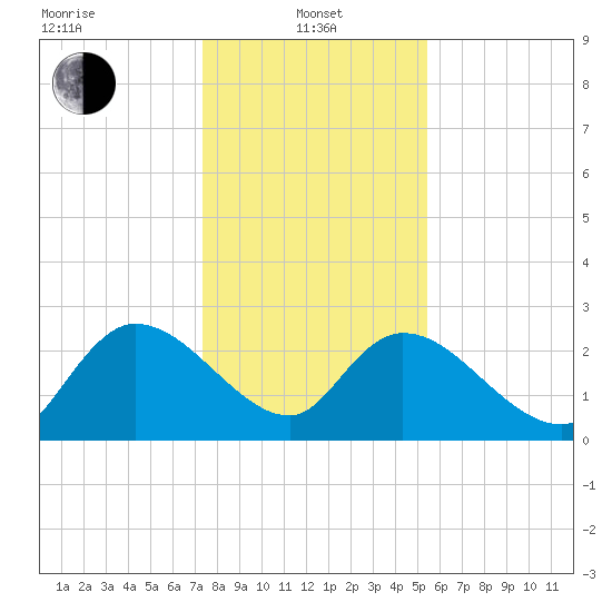 Wachesaw Landing tide chart for Saturday, January 10, 2026