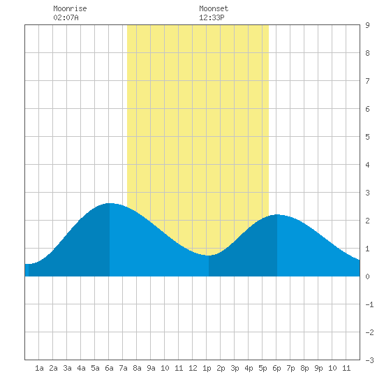 Wachesaw Landing tide chart for Monday, January 12, 2026