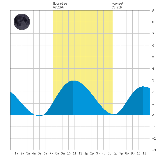 Wachesaw Landing tide chart for Sunday, January 18, 2026