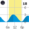 Wachesaw Landing tide chart for Sunday, January 18, 2026