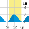 Wachesaw Landing tide chart for Monday, January 19, 2026