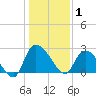 Wachesaw Landing tide chart for Thursday, January 1, 2026