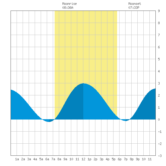 Wachesaw Landing tide chart for Tuesday, January 20, 2026