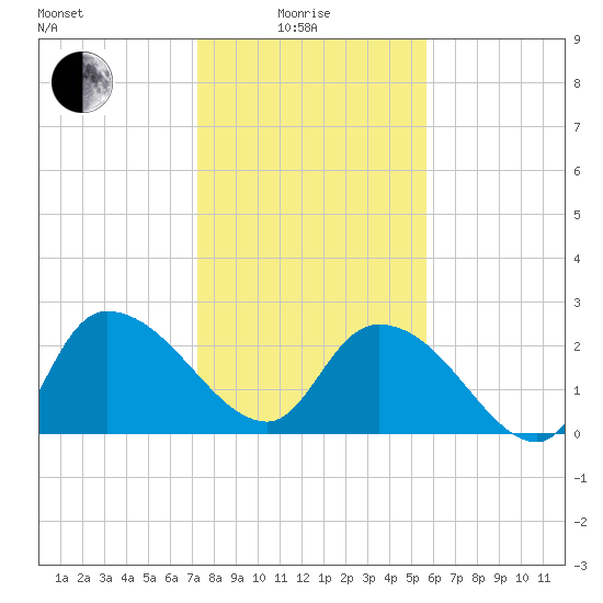 Wachesaw Landing tide chart for Sunday, January 25, 2026