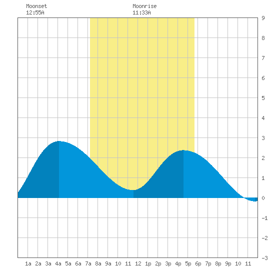 Wachesaw Landing tide chart for Monday, January 26, 2026