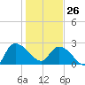 Wachesaw Landing tide chart for Monday, January 26, 2026