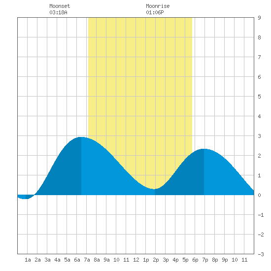 Wachesaw Landing tide chart for Wednesday, January 28, 2026
