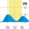 Wachesaw Landing tide chart for Wednesday, January 28, 2026
