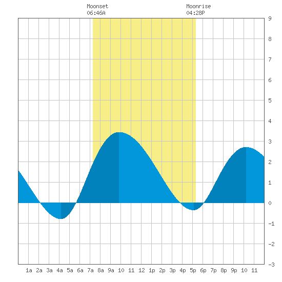 Wachesaw Landing tide chart for Friday, January 2, 2026