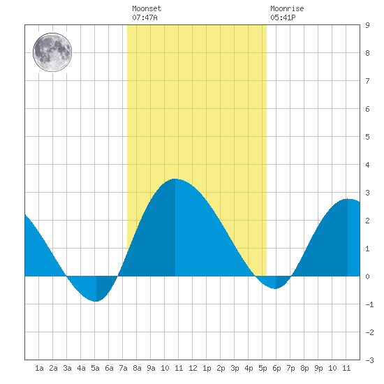 Wachesaw Landing tide chart for Saturday, January 3, 2026