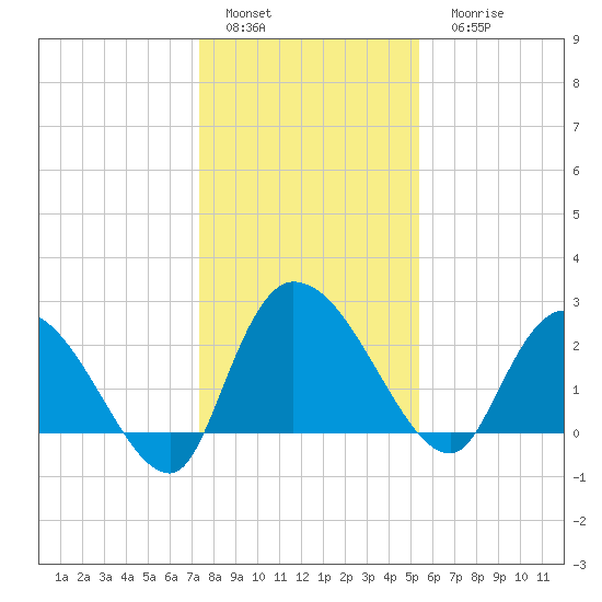 Wachesaw Landing tide chart for Sunday, January 4, 2026