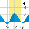 Wachesaw Landing tide chart for Sunday, January 4, 2026