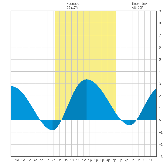 Wachesaw Landing tide chart for Monday, January 5, 2026