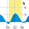 Wachesaw Landing tide chart for Monday, January 5, 2026