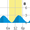 Wachesaw Landing tide chart for Thursday, January 8, 2026