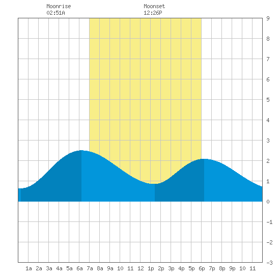 Wachesaw Landing tide chart for Wednesday, February 11, 2026