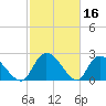 Wachesaw Landing tide chart for Monday, February 16, 2026