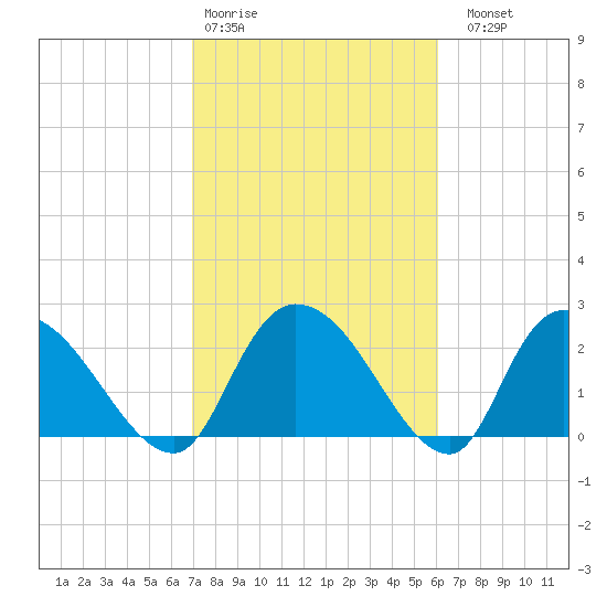 Wachesaw Landing tide chart for Wednesday, February 18, 2026