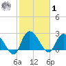 Wachesaw Landing tide chart for Sunday, February 1, 2026