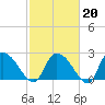 Wachesaw Landing tide chart for Friday, February 20, 2026