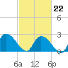 Wachesaw Landing tide chart for Sunday, February 22, 2026